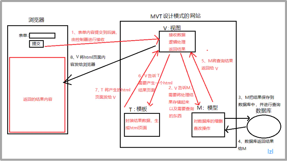 Django MVT设计模式工作原理图